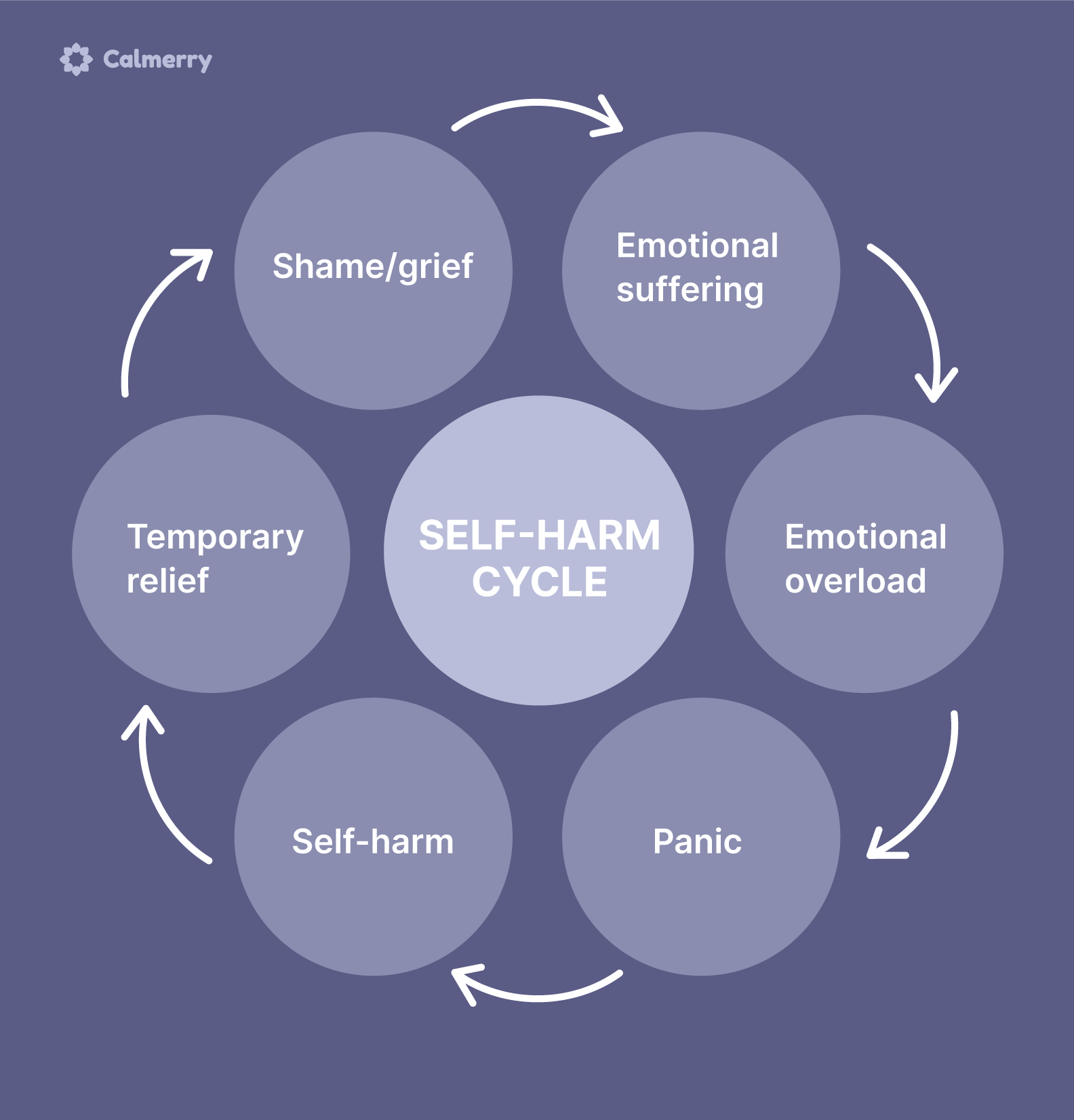 Self-harm cycle