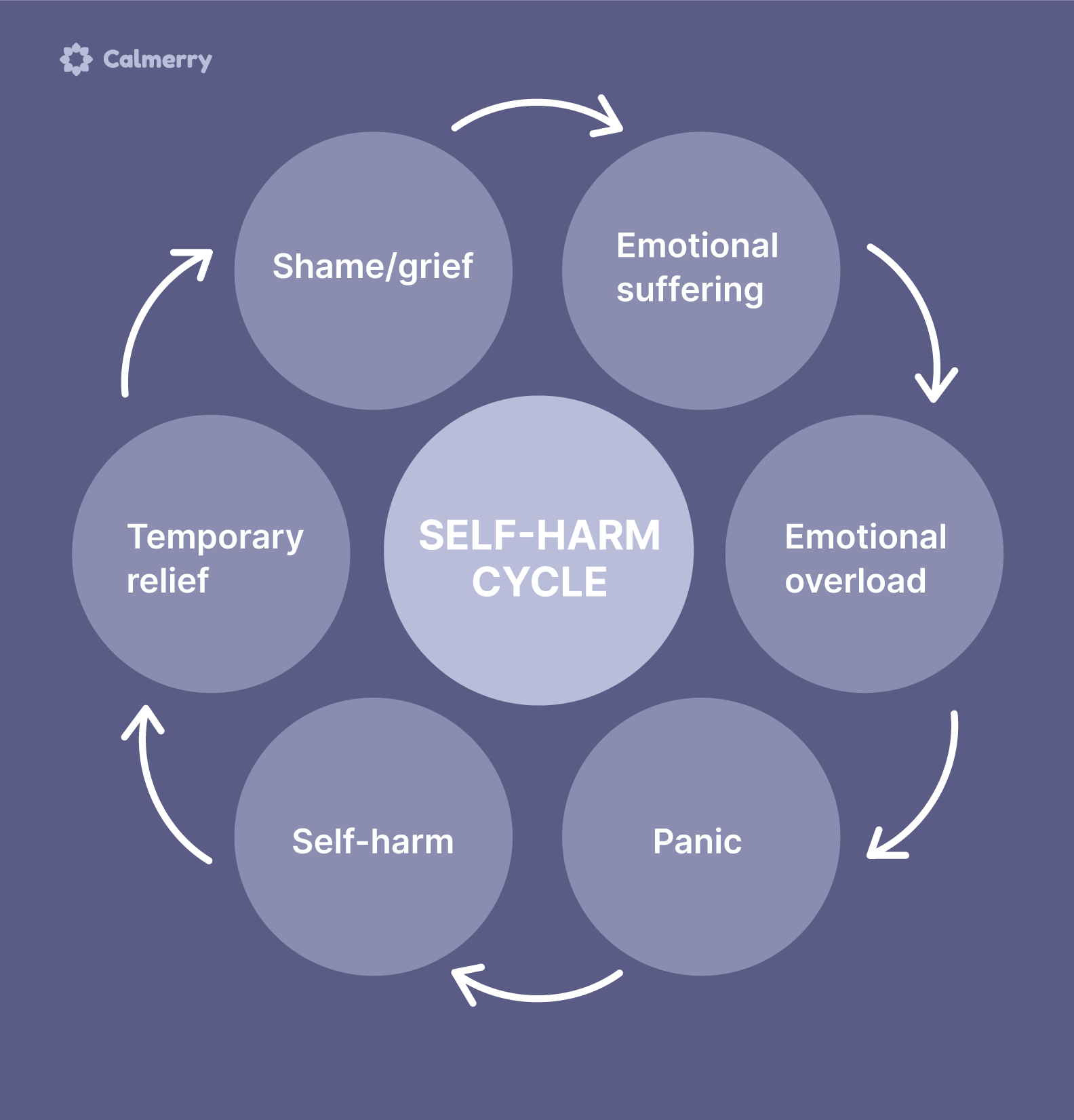 Why Some People Harm Themselves