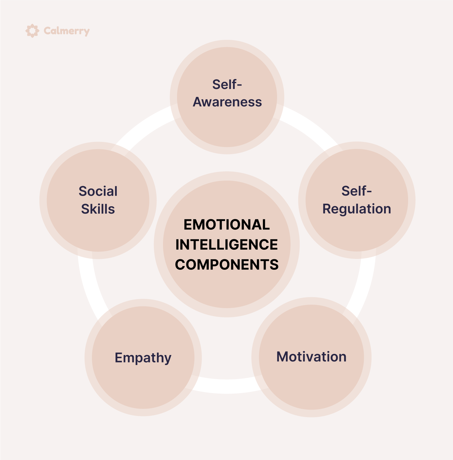 emotional intelligence components
