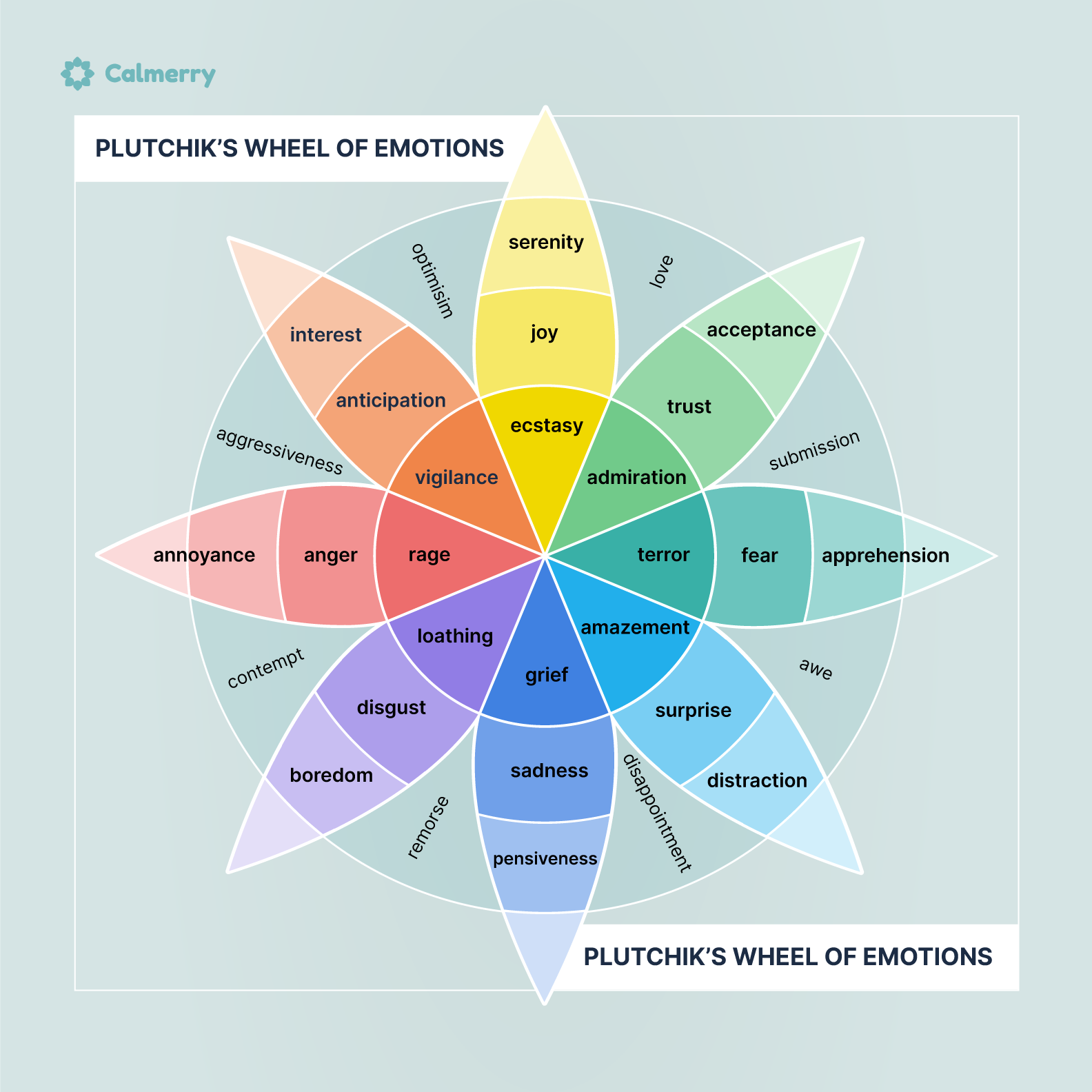 R. Plutchik’s wheel of emotions