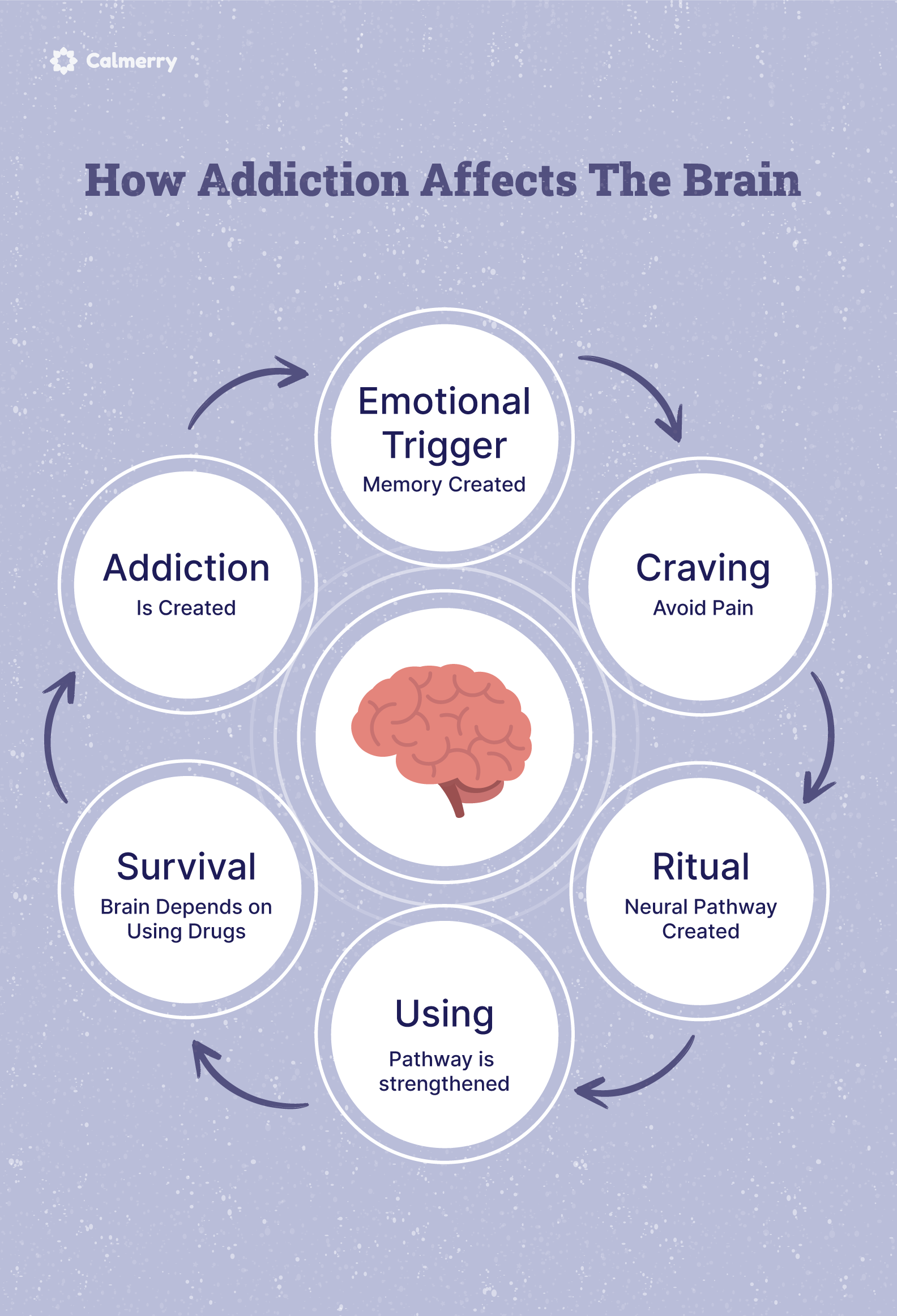 Behavioral Modification for Treatment of Addiction