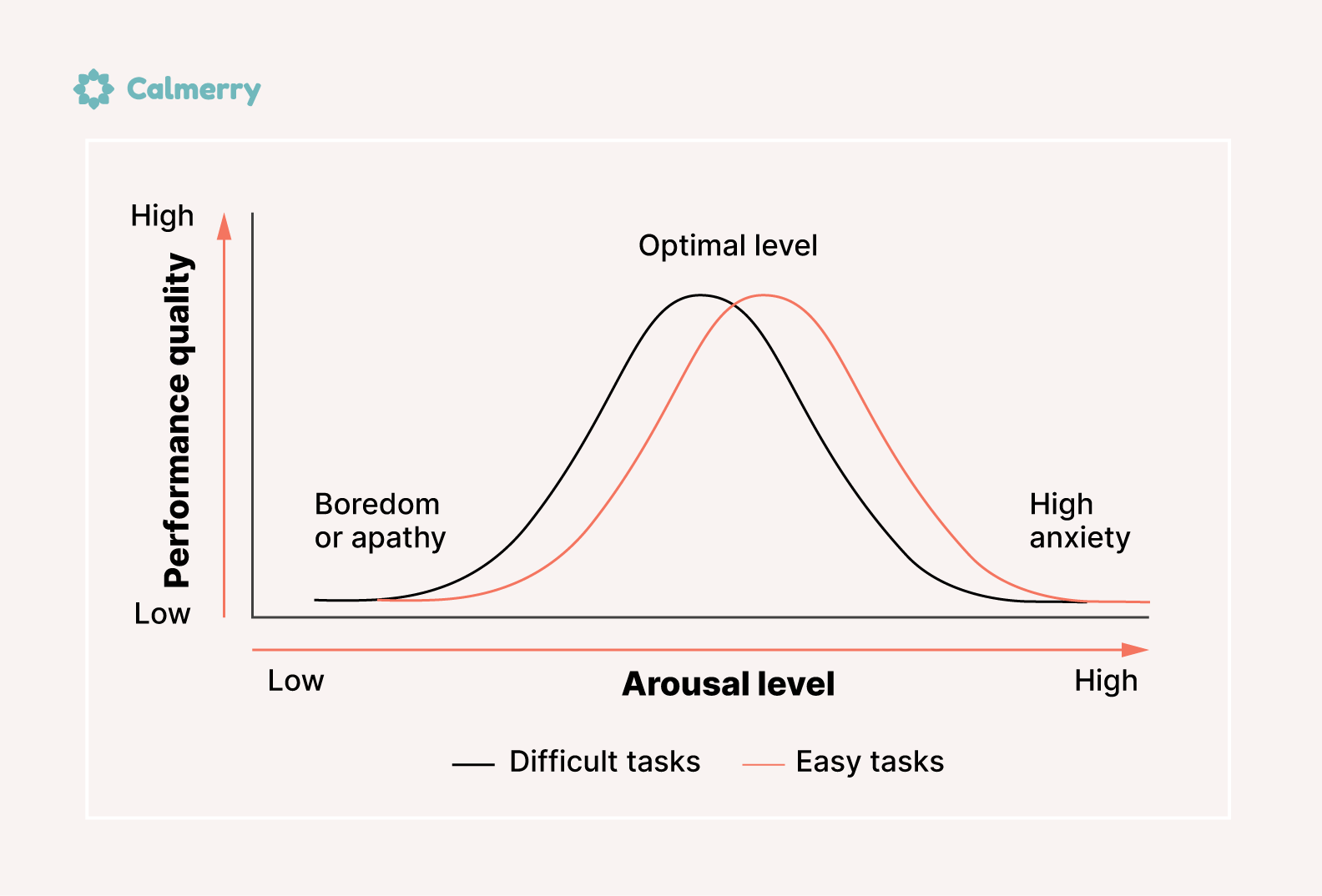 Yerkes-Dodson curve