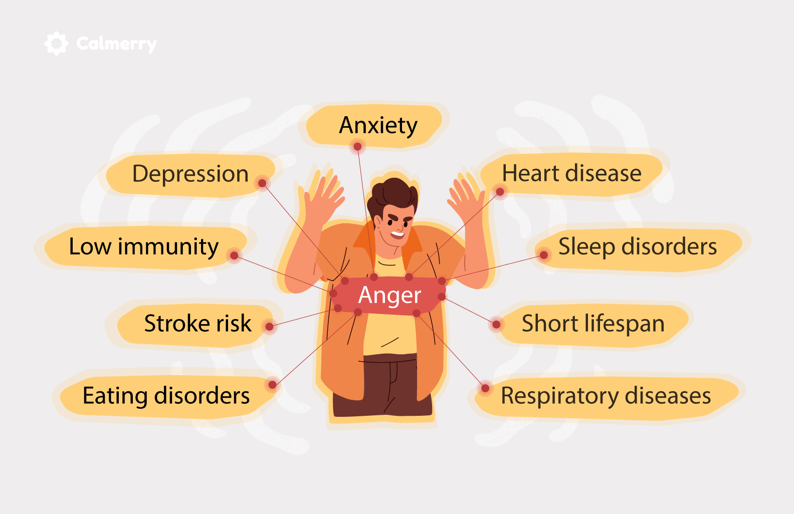 Anger effects