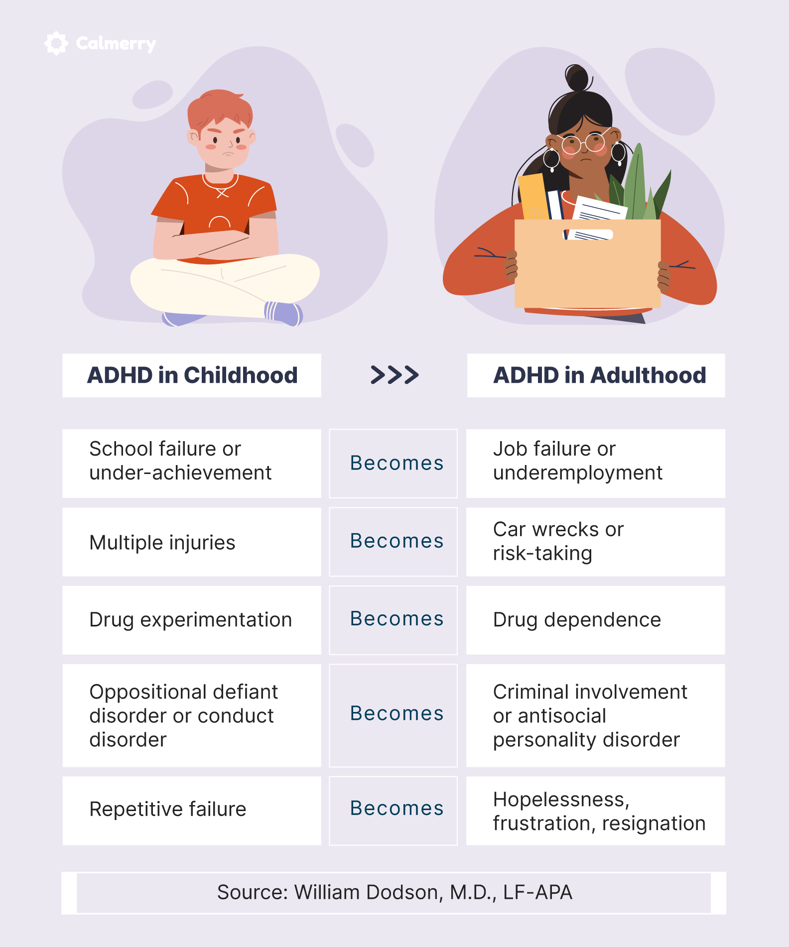 symptoms of ADHD in children and adults – comparative table