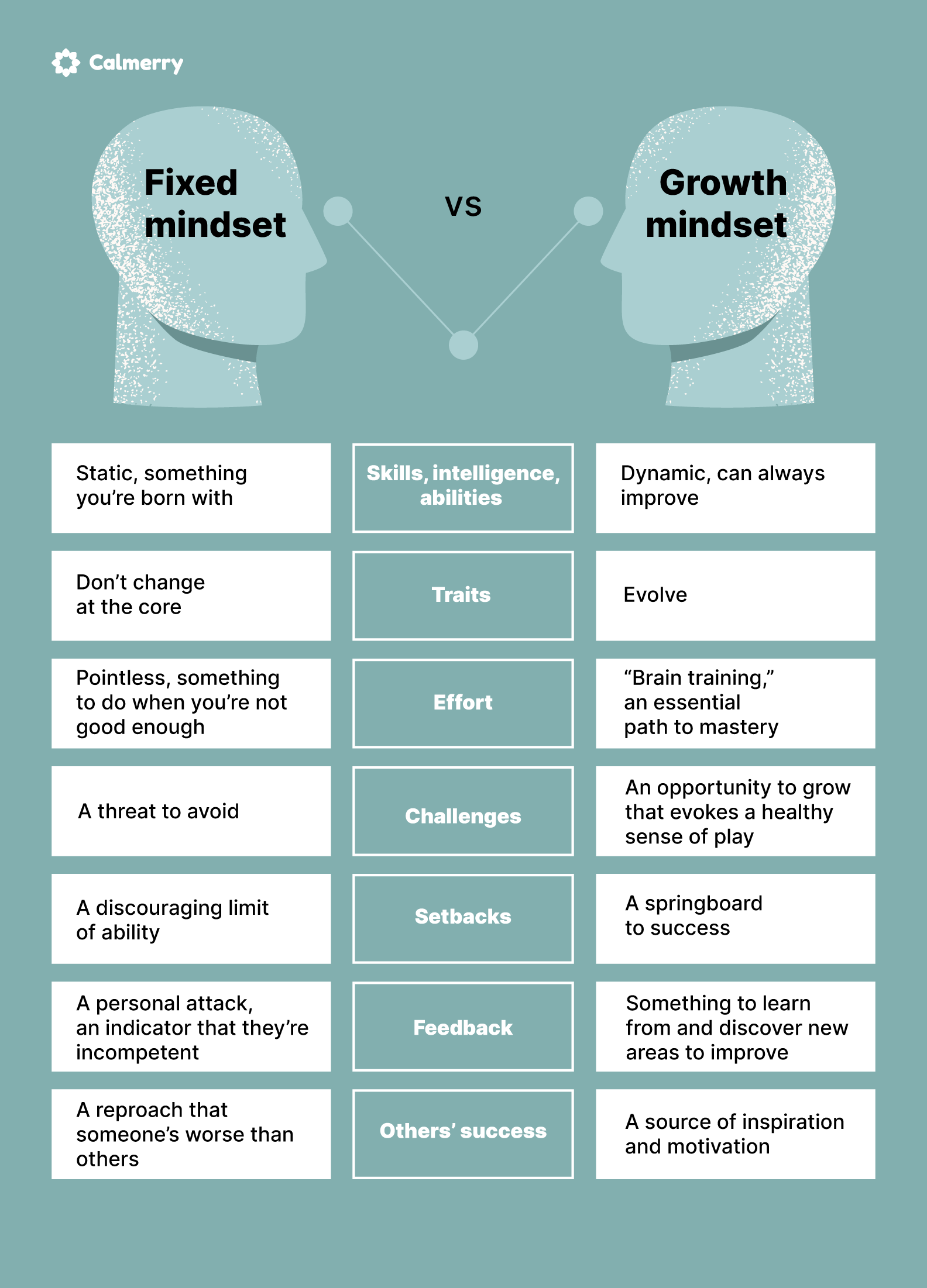 Growth mindset vs fixed mindset