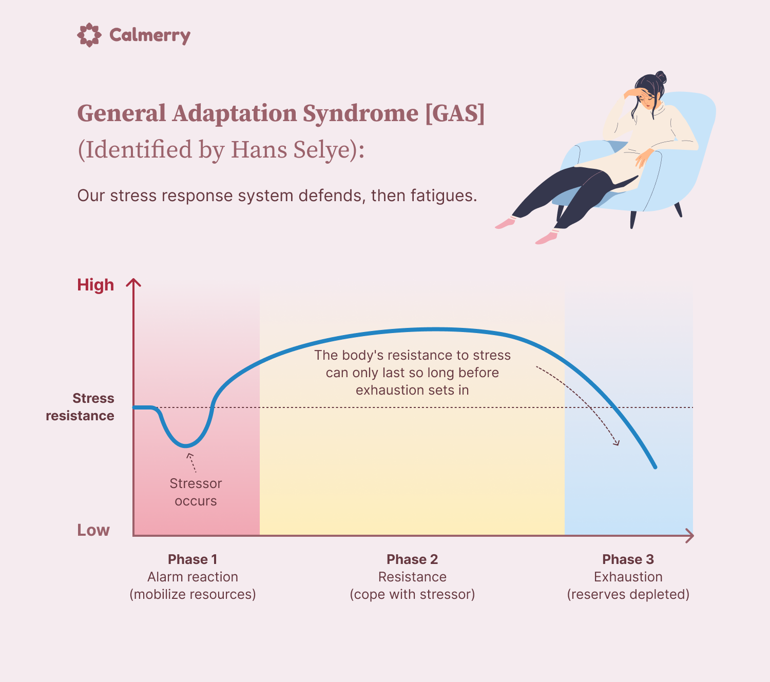 general adaptation syndrome