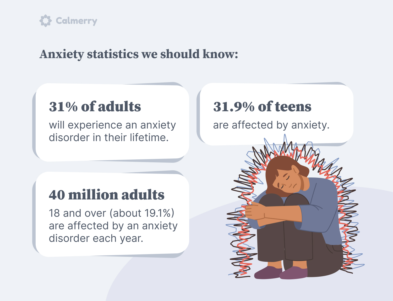 Anxiety statistics: 31% of adults will experience an anxiety disorder in their lifetime. 40 million adults 18 and over (about 19.1%) are affected by an anxiety disorder each year. 31.9% of teens are affected by anxiety.