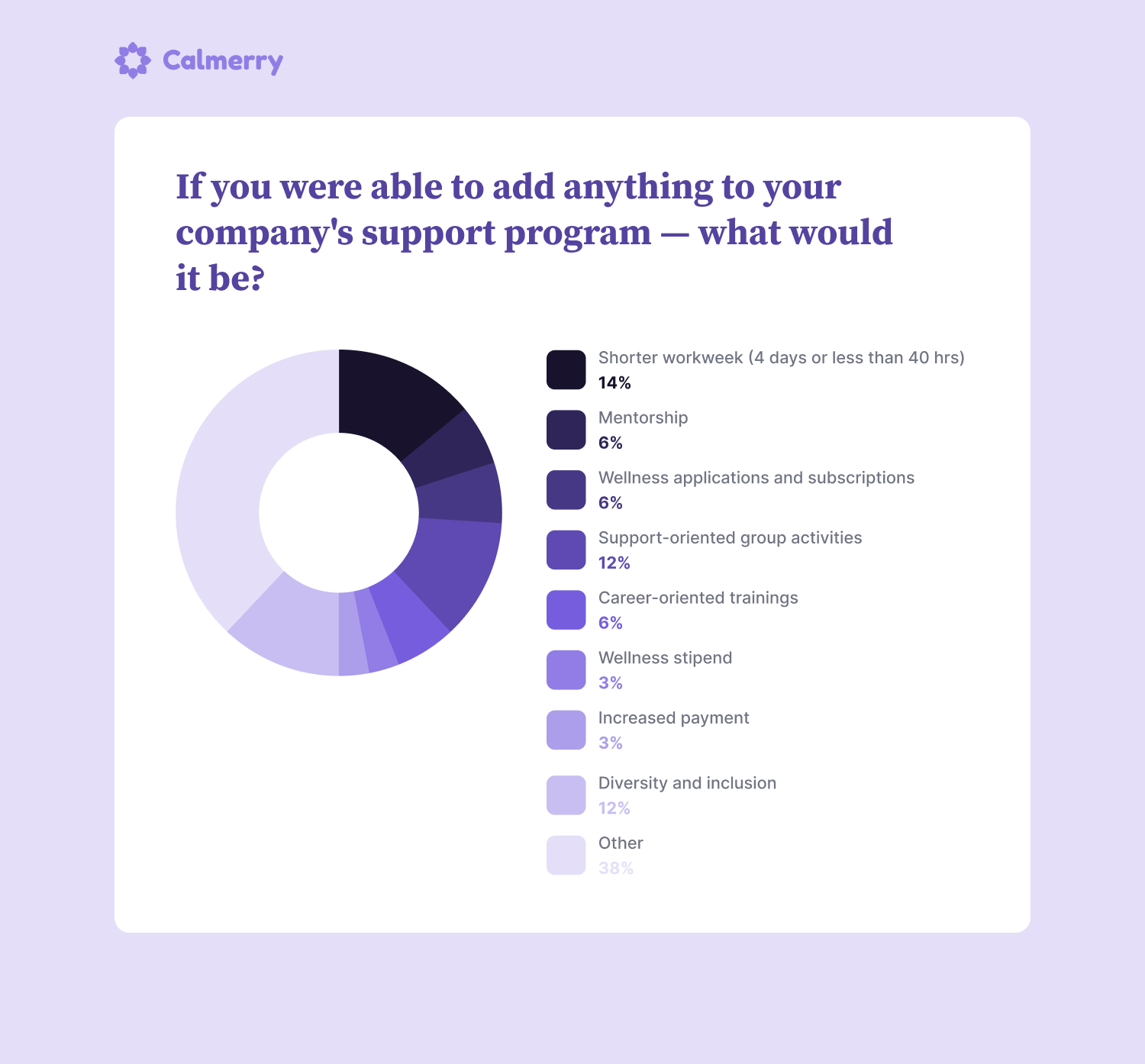 If you were able to add anything to your company's support program — what would it be? Shorter workweek (4 days or less than 40 hrs) 14% Mentorship 6% Wellness applications and subscriptions 6% Support-oriented group activities 12% Career-oriented trainings 6% Wellness stipend 3% Increased payment 3% Diversity and inclusion 12%