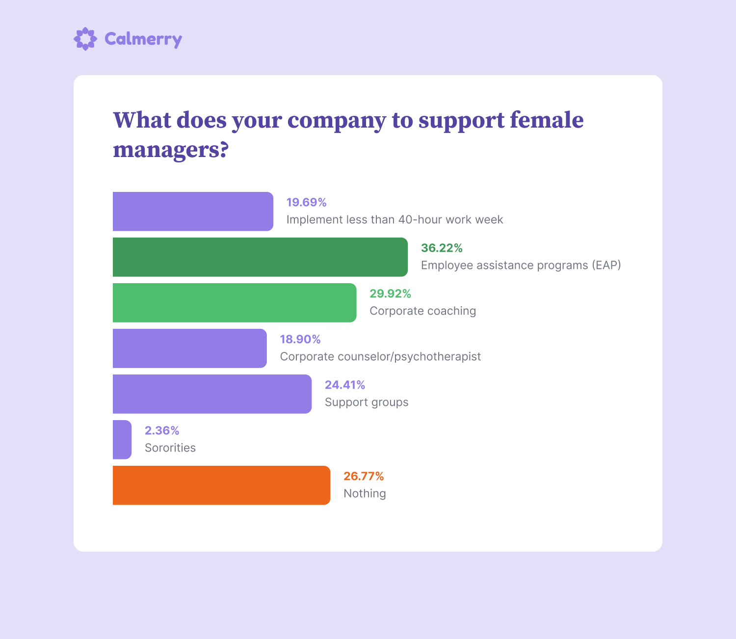 What does your company to support female managers? Implement less than 40-hour work week 25 19.69% Employee assistance programs (EAP) 46 36.22% Corporate coaching 38 29.92% Corporate counselor/psychotherapist 24 18.90% Support groups 31 24.41% Sororities 3 2.36% Nothing 34 26.77%