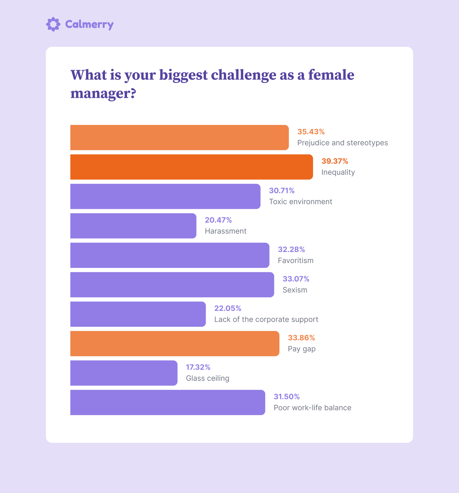 What is your biggest challenge as a female manager? Prejudice and stereotypes 45 35.43% Inequality 50 39.37% Toxic environment 39 30.71% Harassment 26 20.47% Favoritism 41 32.28% Sexism 42 33.07% Lack of the corporate support 28 22.05% Pay gap 43 33.86% Glass ceiling 22 17.32% Poor work-life balance 40 31.50%