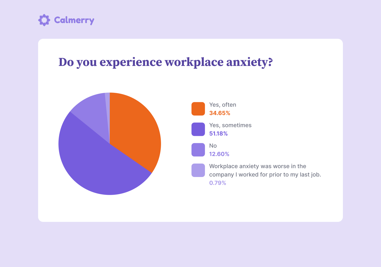 Do you experience workplace anxiety? Yes, often 44 34.65% Yes, sometimes 65 51.18% No 16 12.60% Workplace anxiety was worse in the company I worked for prior to my last job. 1 0.79%