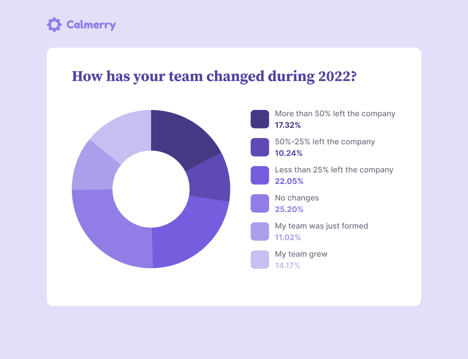 How has your team changed during 2022? More than 50% left the company 22 17.32% 50%-25% left the company 13 10.24% Less than 25% left the company 28 22.05% No changes 32 25.20% My team was just formed 14 11.02% My team grew 18 14.17%