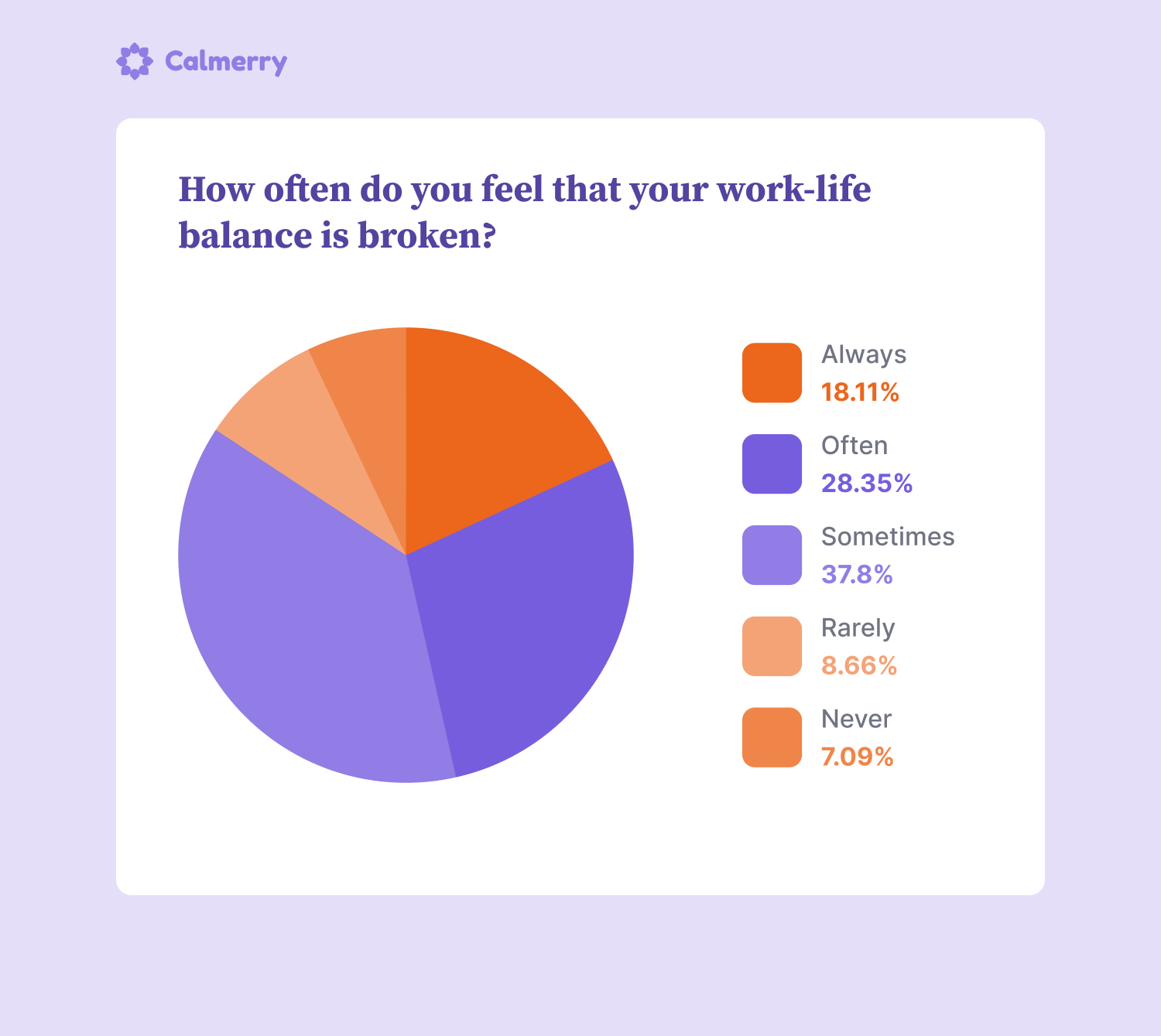 How often do you feel that your work-life balance is broken? Always 23 18.11% Often 36 28.35% Sometimes 48 37.80% Rarely 11 8.66% Never 9 7.09%