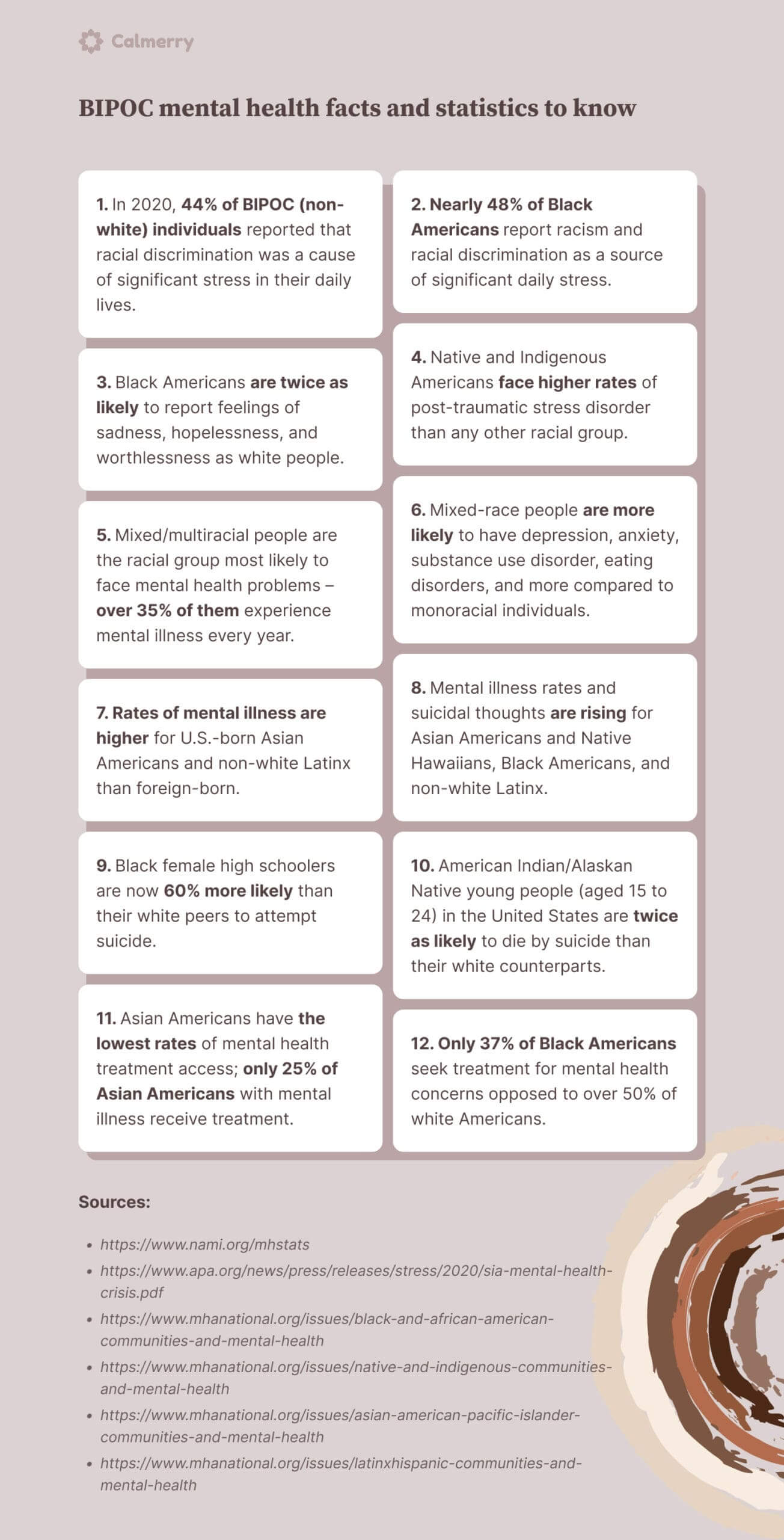 BIPOC mental health statistics Here are some statistics about the state of BIPOC mental health in the United States (both BIPOC as a whole as well as specific groups): In 2020, 44% of BIPOC (non-white) individuals reported that racial discrimination was a cause of significant stress in their daily lives. Nearly 48% of Black Americans report racism and racial discrimination as a source of significant daily stress. Black Americans are twice as likely to report feelings of sadness, hopelessness, and worthlessness as white people. Native and Indigenous Americans face higher rates of post-traumatic stress disorder than any other racial group. Mixed/multiracial people are the racial group most likely to face mental health problems – over 35% of them experience mental illness every year. Mixed-race people are more likely to have depression, anxiety, substance use disorder, eating disorders, and more compared to monoracial individuals. Rates of mental illness are higher for U.S.-born Asian Americans and non-white Latinx than foreign-born. Mental illness rates and suicidal thoughts are on the rise for Asian Americans and Native Hawaiians, Black Americans, and non-white Latinx. Black female high schoolers are now 60% more likely than their white peers to attempt suicide. In general, Black Americans (across all ages) are less likely to die by suicide than white Americans. American Indian/Alaskan Native young people (aged 15 to 24) in the United States are twice as likely to die by suicide than their white counterparts. Only 37% of Black Americans seek treatment for mental health concerns opposed to over 50% of white Americans. Asian Americans have the lowest rates of mental health treatment access; only 25% of Asian Americans with mental illness receive treatment.