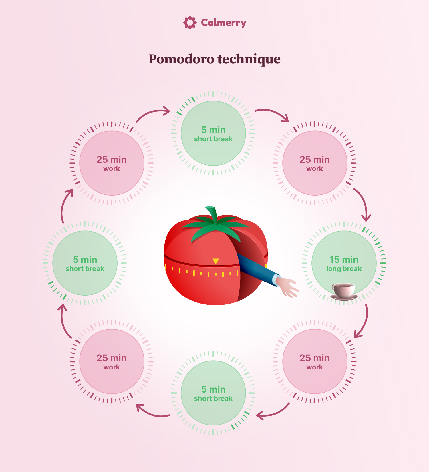 The Pomodoro technique is an effective method that involves 25 minutes of focused work followed by 5 minutes breaks. 