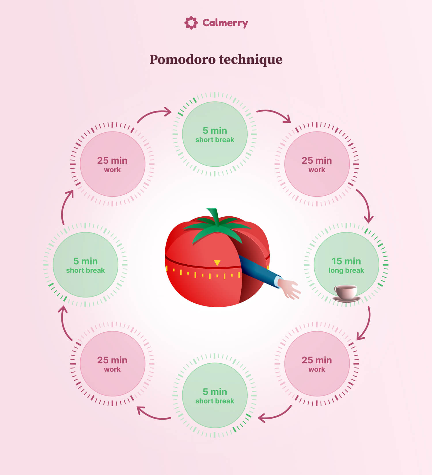 The Pomodoro technique is an effective method that involves 25 minutes of focused work followed by 5 minutes breaks. 