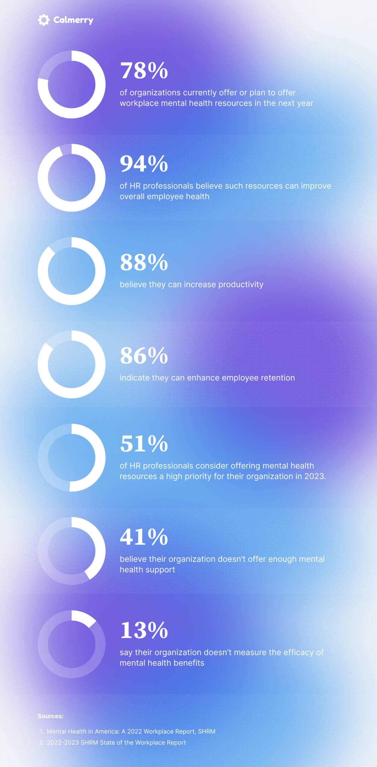 Mental health workplace benefits statistics 78% of organizations currently offer or plan to offer workplace mental health resources in the next year 94% of HR professionals believe such resources can improve overall employee health 88% believe they can increase productivity 86% indicate they can enhance employee retention 51% of HR professionals consider offering mental health resources a high priority for their organization in 2023. 41% believe their organization doesn’t offer enough mental health support 13% say their organization doesn’t measure the efficacy of mental health benefits Sources: Mental Health in America: A 2022 Workplace Report, SHRM 2022-2023 SHRM State of the Workplace Report