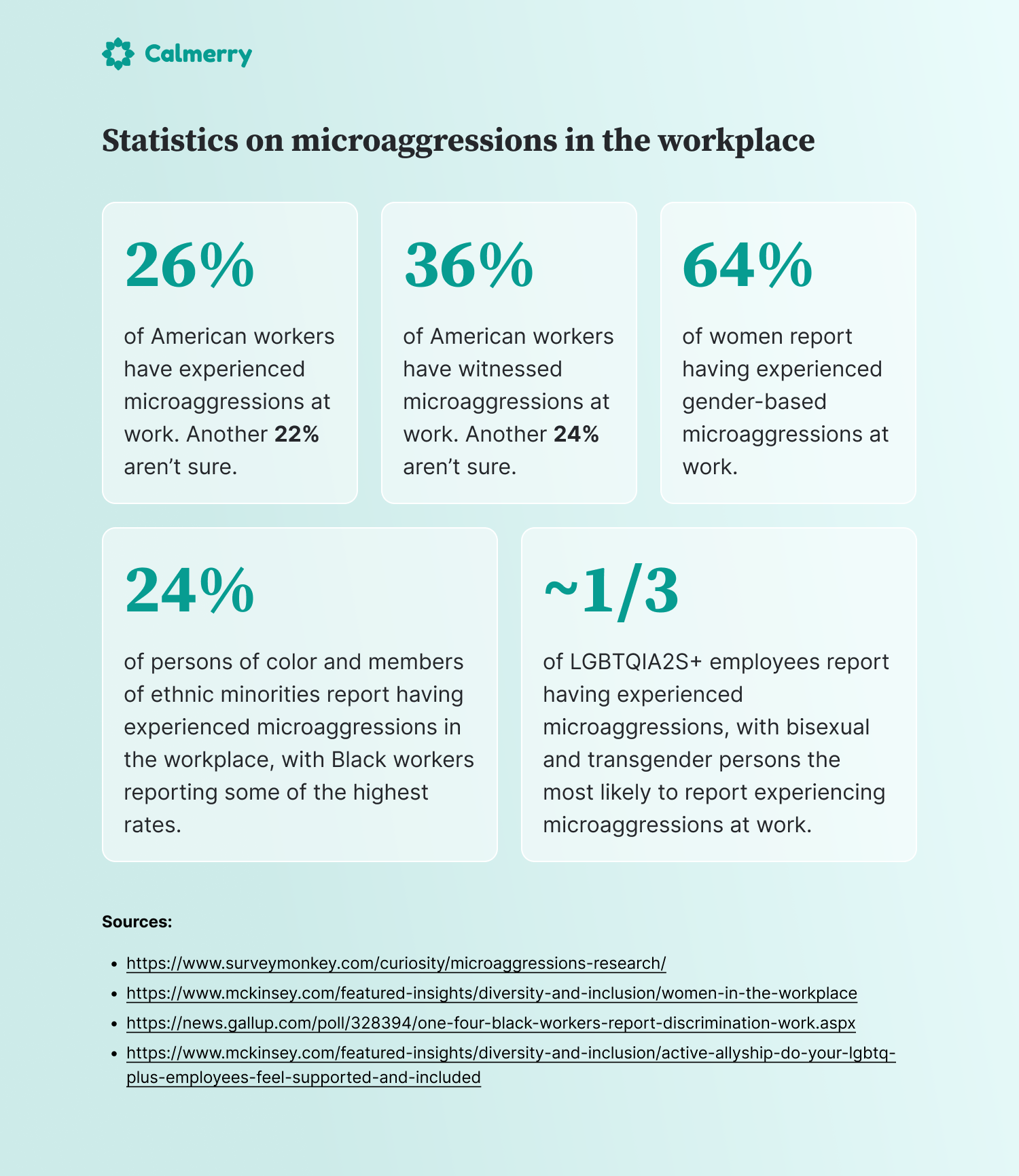 Statistics on microaggressions in the workplace 26% of American workers have experienced microaggressions at work. Another 22% aren’t sure. 36% of American workers have witnessed microaggressions at work. Another 24% aren’t sure. 64% of women report having experienced gender-based microaggressions at work. 24% of persons of color and members of ethnic minorities report having experienced microaggressions in the workplace, with Black workers reporting some of the highest rates. About one-third of LGBTQIA2S+ employees report having experienced microaggressions, with bisexual and transgender persons the most likely to report experiencing microaggressions at work