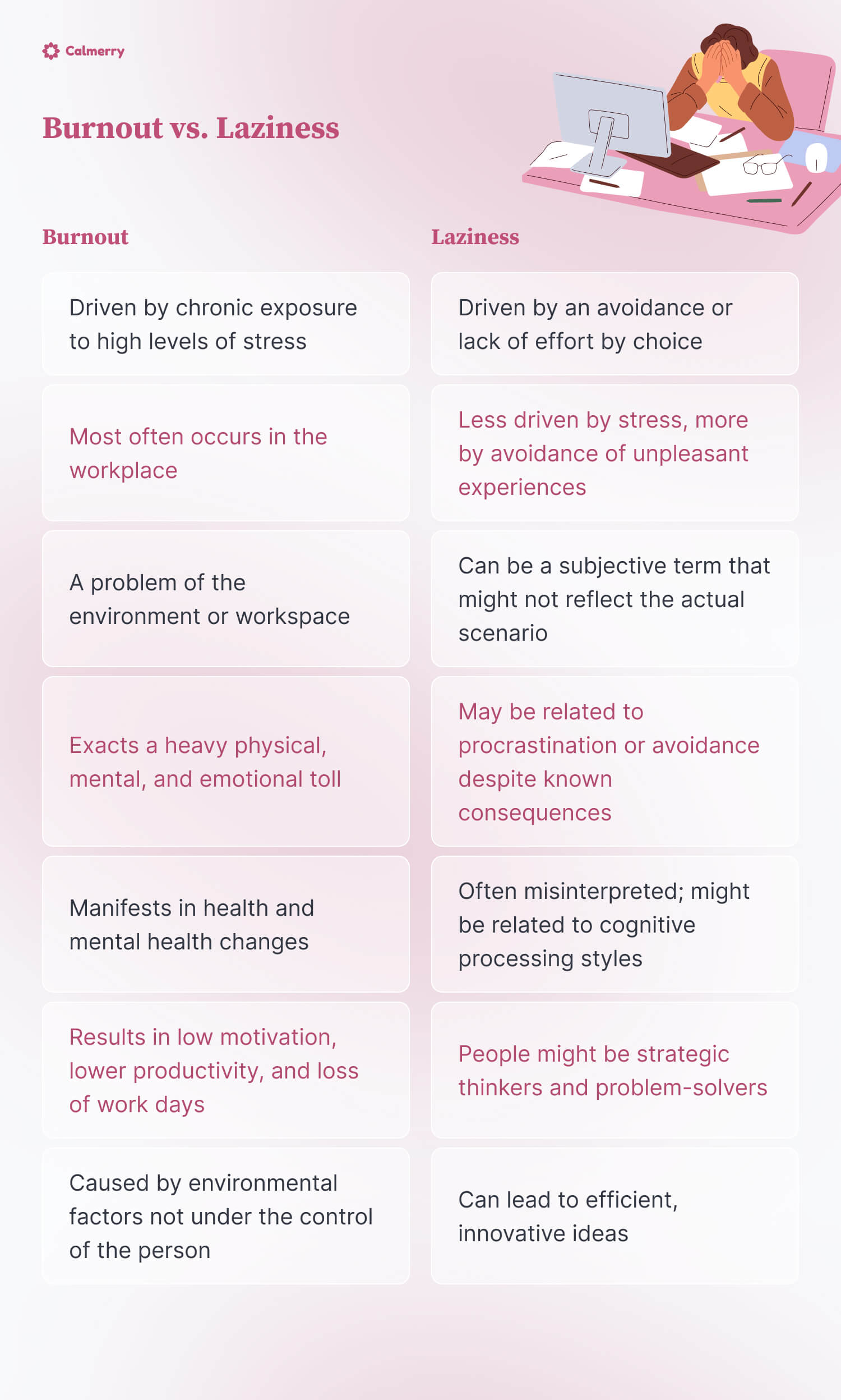 Burnout vs. Laziness
Driven by chronic exposure to high levels of stress
Driven by an avoidance or lack of effort by choice
Most often occurs in the workplace
Less driven by stress, more by avoidance of unpleasant experiences
A problem of the environment or workspace
Can be a subjective term that might not reflect the actual scenario
Exacts a heavy physical, mental, and emotional toll
May be related to procrastination or avoidance despite known consequences
Manifests in health and mental health changes
Often misinterpreted; might be related to cognitive processing styles
Results in low motivation, lower productivity, and loss of work days
People might be strategic thinkers and problem-solvers
Caused by environmental factors not under the control of the person
Can lead to efficient, innovative ideas