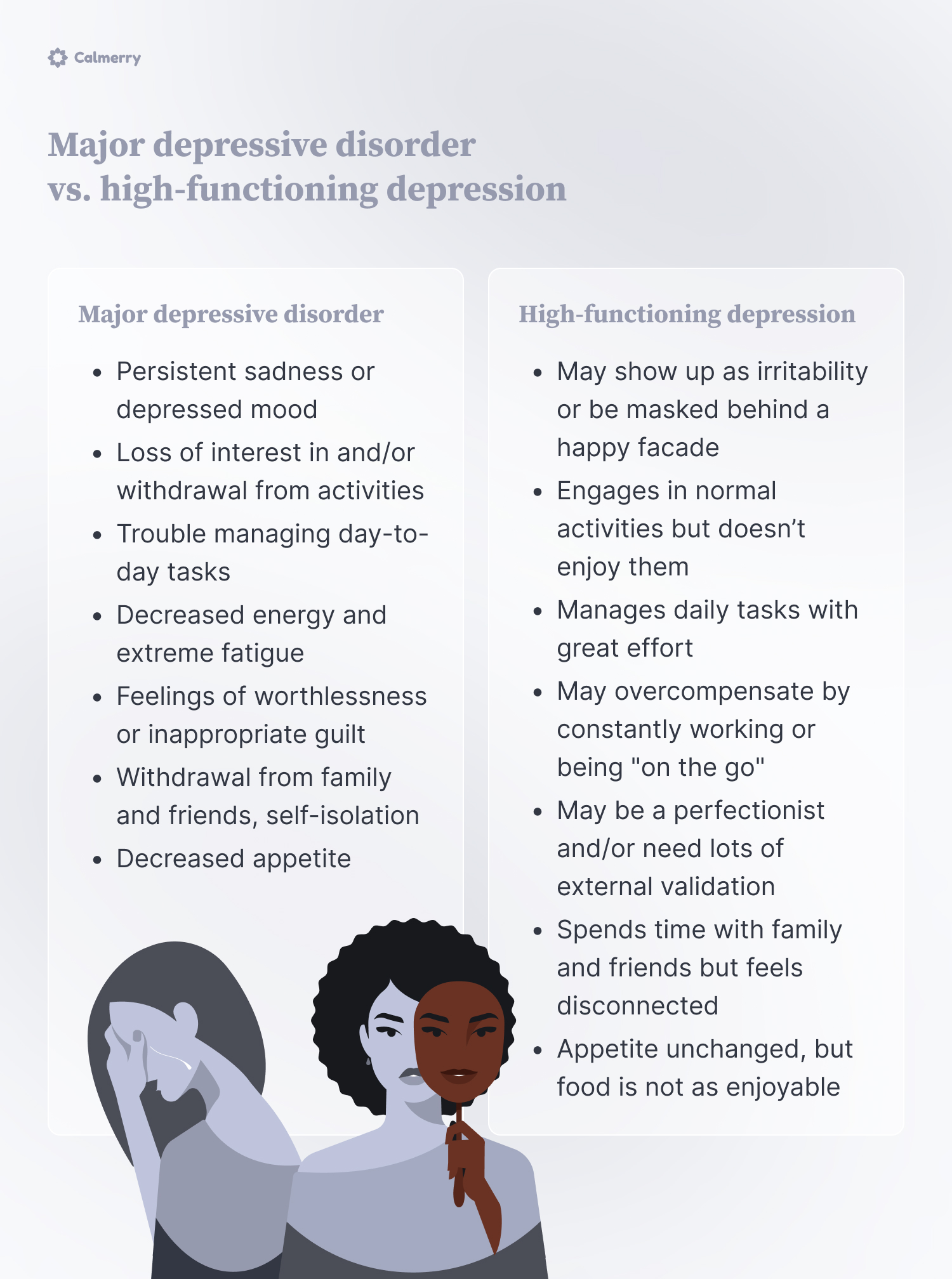 Major depressive disorder vs. high-functioning depression
Major depressive disorder
Persistent sadness or depressed mood
Loss of interest in and/or withdrawal from activities
Trouble managing day-to-day tasks
Decreased energy and extreme fatigue
Feelings of worthlessness or inappropriate guilt
Withdrawal from family and friends, self-isolation
Decreased appetite
High-functioning depression
May show up as irritability or be masked behind a happy facade
Engages in normal activities but doesn’t enjoy them
Manages daily tasks with great effort
May overcompensate by constantly working or being "on the go"
May be a perfectionist and/or need lots of external validation
Spends time with family and friends but feels disconnected
Appetite unchanged, but food is not as enjoyable