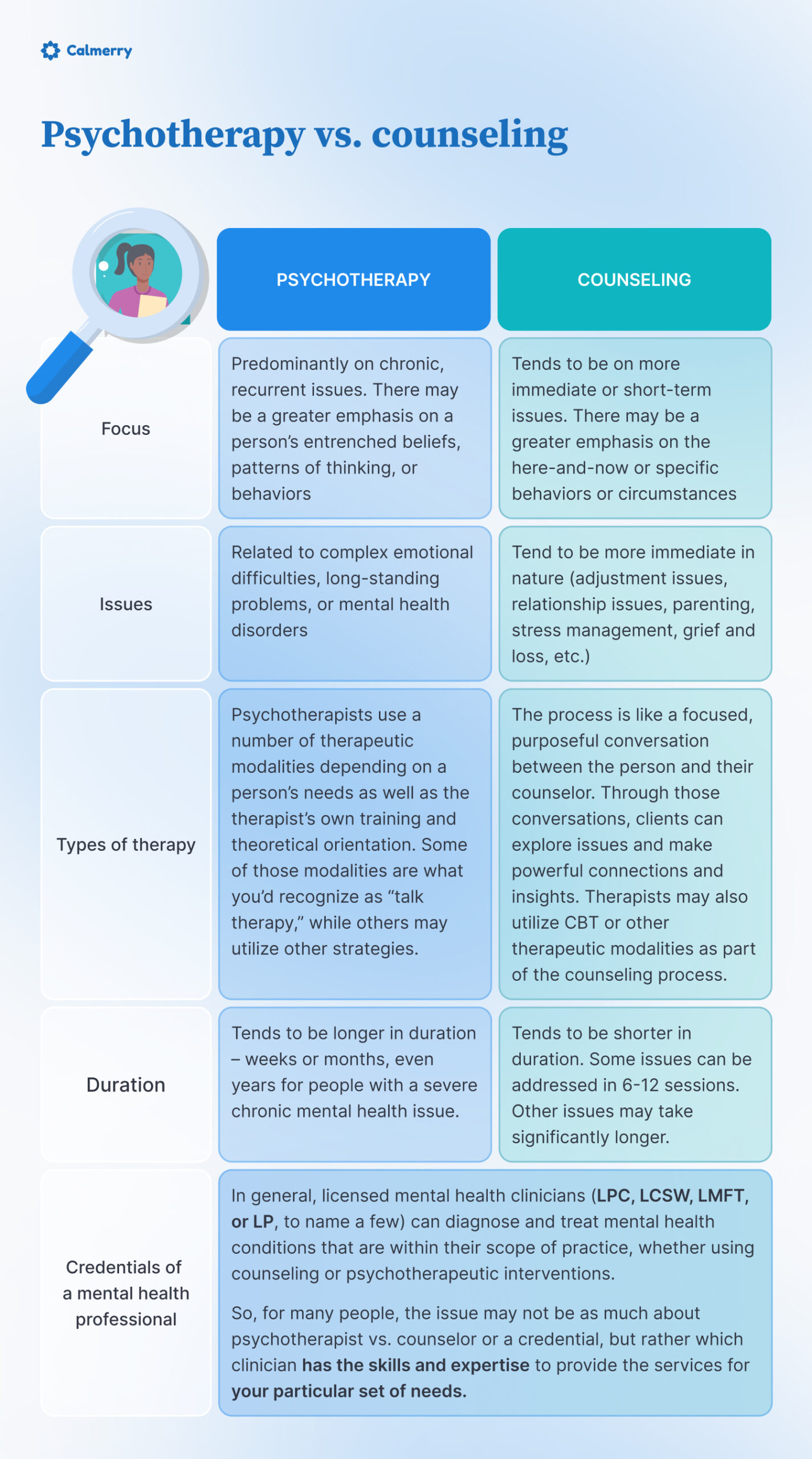  Psychotherapy vs. counseling
Focus
Predominantly on chronic, recurrent issues. There may be a greater emphasis on a person’s entrenched beliefs, patterns of thinking, or behaviors
Tends to be on more immediate or short-term issues. There may be a greater emphasis on the here-and-now or specific behaviors or circumstances
Issues
Related to complex emotional difficulties, long-standing problems, or mental health disorders
Tend to be more immediate in nature (adjustment issues, relationship issues, parenting, stress management, grief and loss, etc.)
Types of therapy
Psychotherapists use a number of therapeutic modalities depending on a person’s needs as well as the therapist’s own training and theoretical orientation. Some of those modalities are what you’d recognize as “talk therapy,” while others may utilize other strategies.

The process is like a focused, purposeful conversation between the person and their counselor. Through those conversations, clients can explore issues and make powerful connections and insights. Therapists may also utilize CBT or other therapeutic modalities as part of the counseling process. 
Duration
Tends to be longer in duration – weeks or months, even years for people with a severe chronic mental health issue. 
Tends to be shorter in duration. Some issues can be addressed in 6-12 sessions. Other issues may take significantly longer. 
Credentials of a mental health professional
In general, licensed mental health clinicians (LPC, LCSW, LMFT, or LP, to name a few) can diagnose and treat mental health conditions that are within their scope of practice, whether using counseling or psychotherapeutic interventions. 
So, for many people, the issue may not be as much about psychotherapist vs. counselor or a credential, but rather which clinician has the skills and expertise to provide the services for your particular set of needs. 