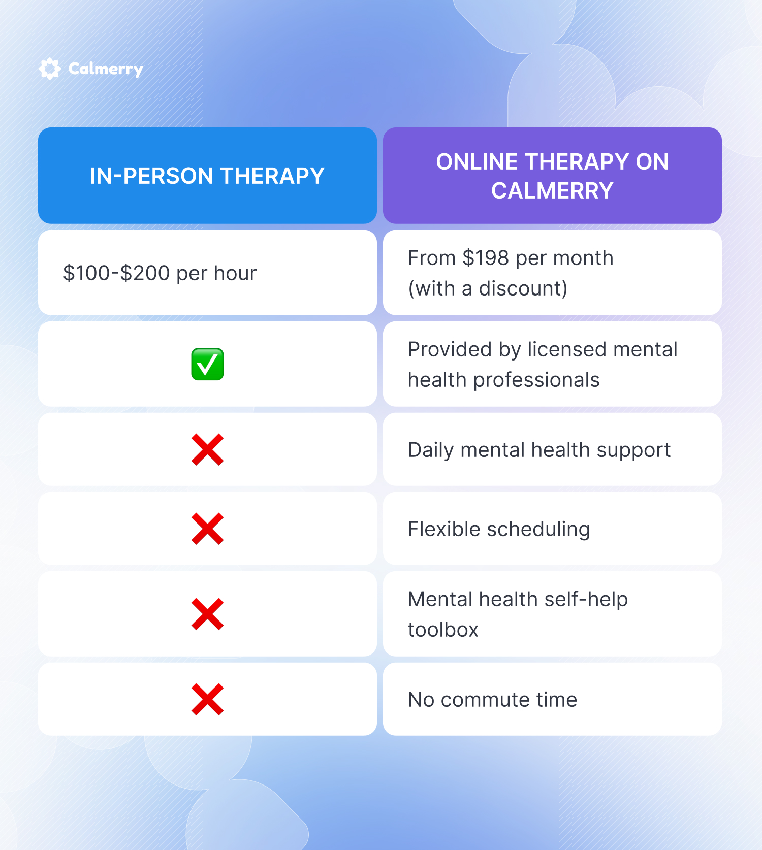 In-person therapy
Online therapy on Calmerry
$100-$200 per hour
From $198 per month (with a discount)
✅
Provided by licensed mental health professionals	
❌
Daily mental health support	
❌
Flexible scheduling	
❌
Mental health self-help toolbox	
❌
No commute time
