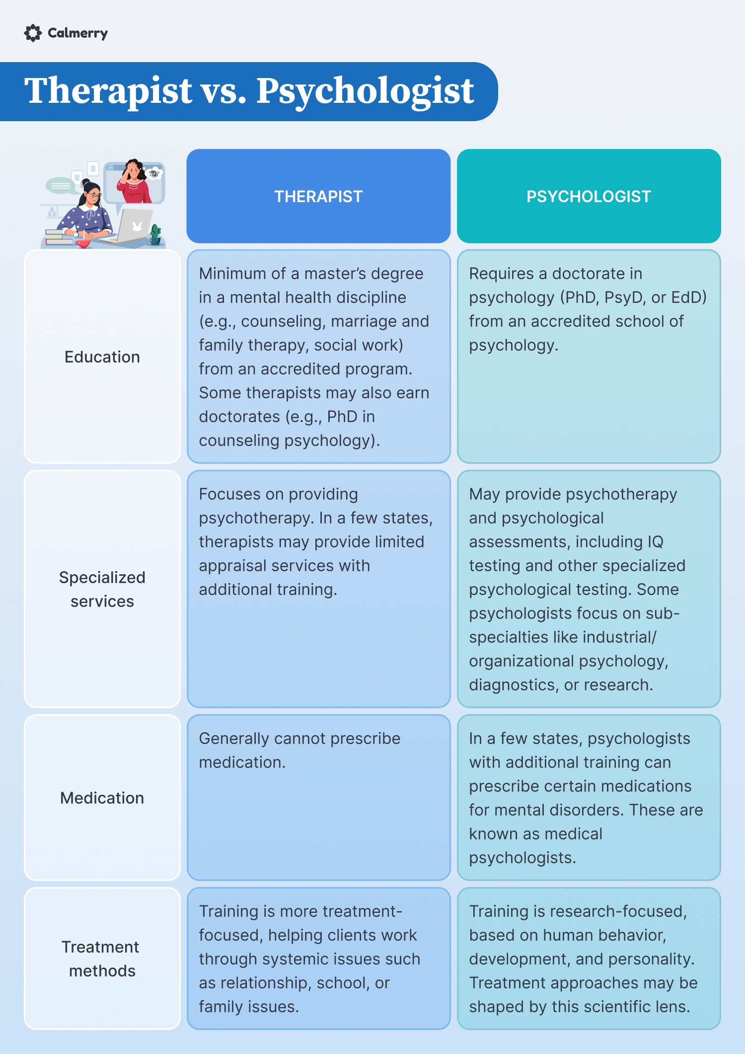 infographic titled "Therapist vs. Psychologist" with two columns comparing the roles.

Therapist Column:

Education: Minimum of a master’s degree in a mental health discipline (e.g., counseling, marriage and family therapy, social work) from an accredited program. Some therapists may also earn doctorates (e.g., PhD in counseling psychology).
Specialized Services: Focuses on providing psychotherapy. In a few states, therapists may provide limited appraisal services with additional training.
Medication: Generally cannot prescribe medication.
Treatment Methods: Training is more treatment-focused, helping clients work through systemic issues such as relationship, school, or family issues.
Psychologist Column:

Education: Requires a doctorate in psychology (PhD, PsyD, or EdD) from an accredited school of psychology.
Specialized Services: May provide psychotherapy and psychological assessments, including IQ testing and other specialized psychological testing. Some psychologists focus on sub-specialties like industrial/organizational psychology, diagnostics, or research.
Medication: In a few states, psychologists with additional training can prescribe certain medications for mental disorders. These are known as medical psychologists.
Treatment Methods: Training is research-focused, based on human behavior, development, and personality. Treatment approaches may be shaped by this scientific lens.