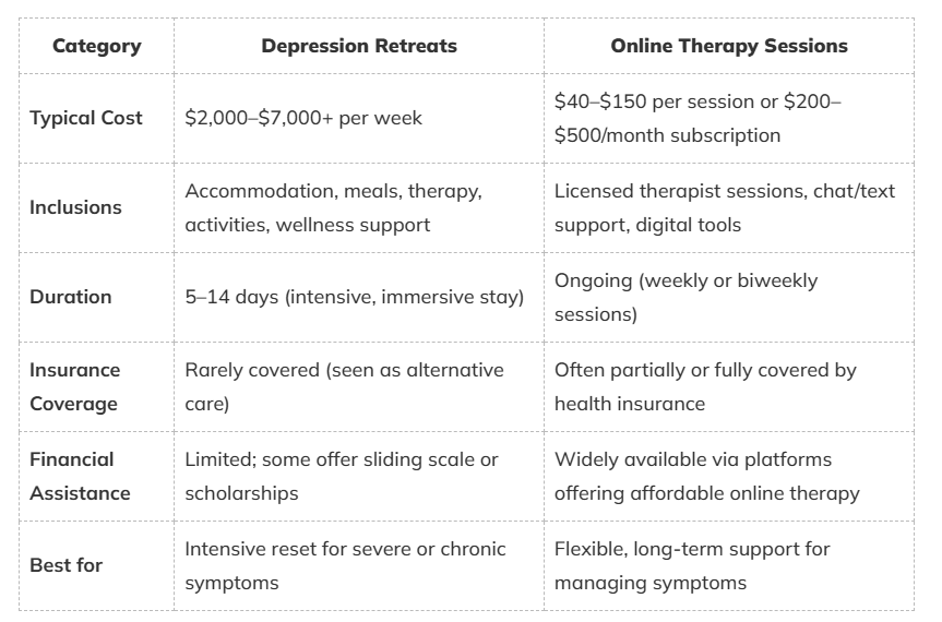 Depression retreats and online therapy sessions