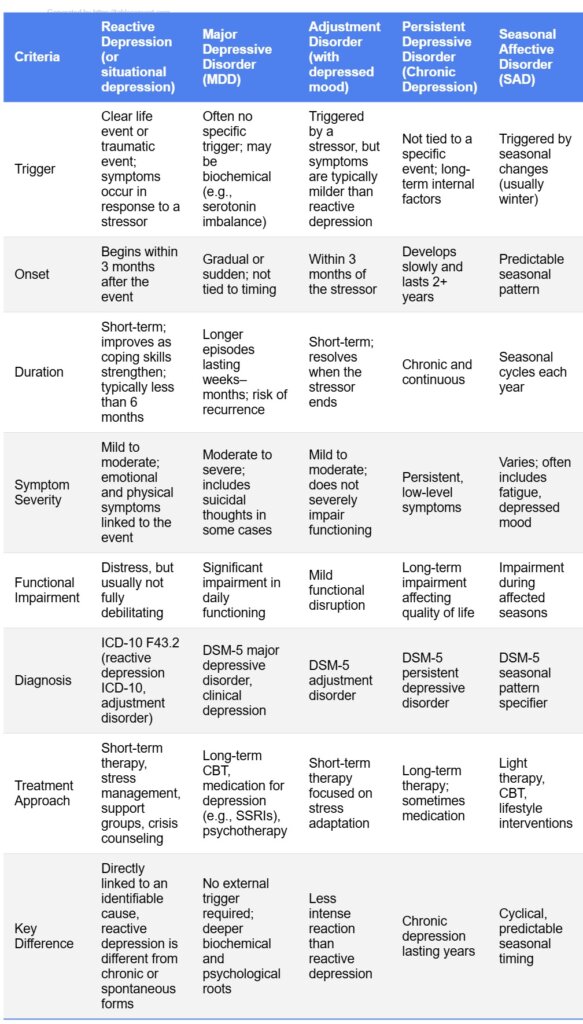 Reactive depression table