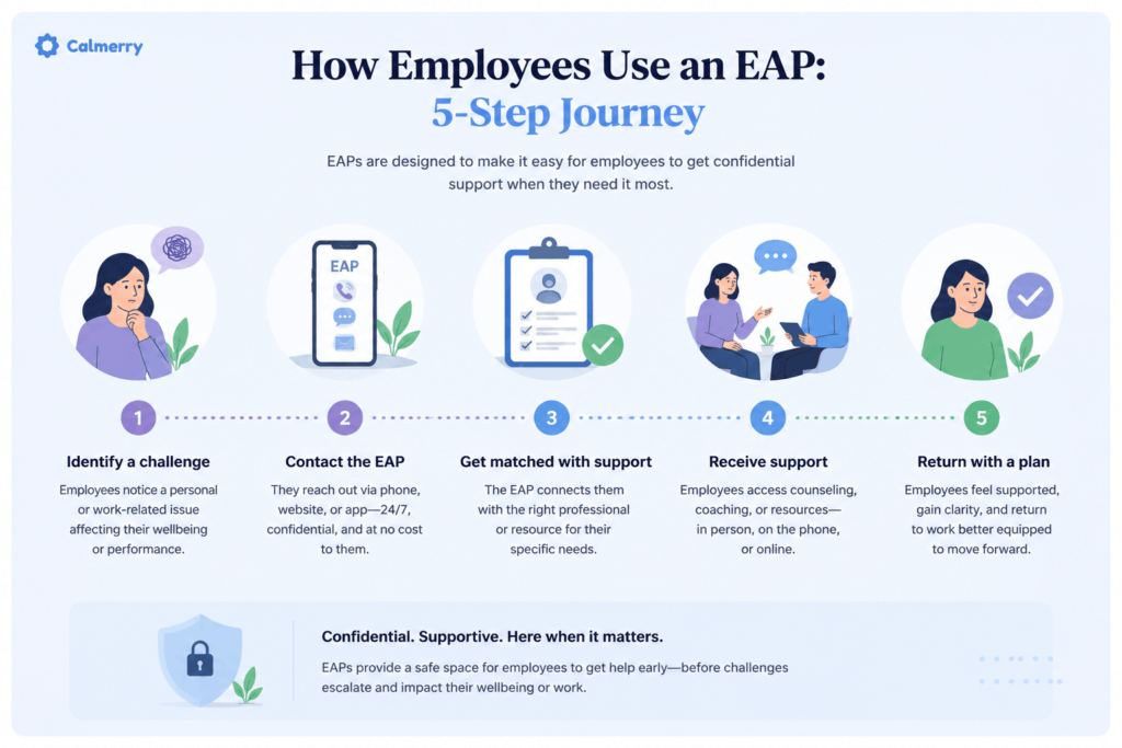 How Employees Use an EAP